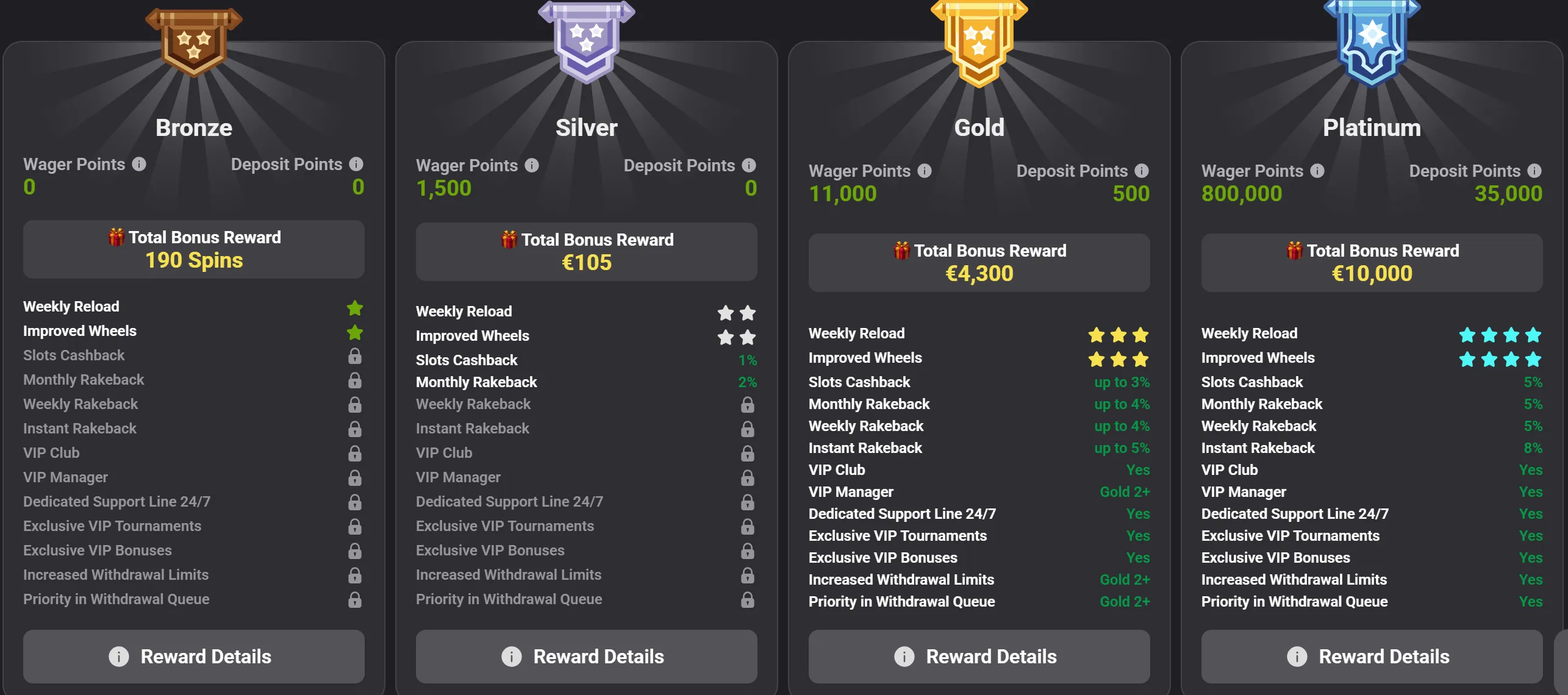 winzoria casino loyalty system